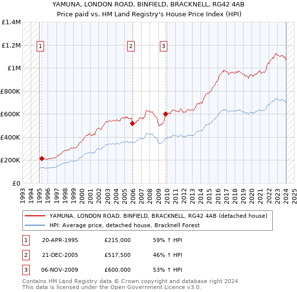 YAMUNA, LONDON ROAD, BINFIELD, BRACKNELL, RG42 4AB: Price paid vs HM Land Registry's House Price Index