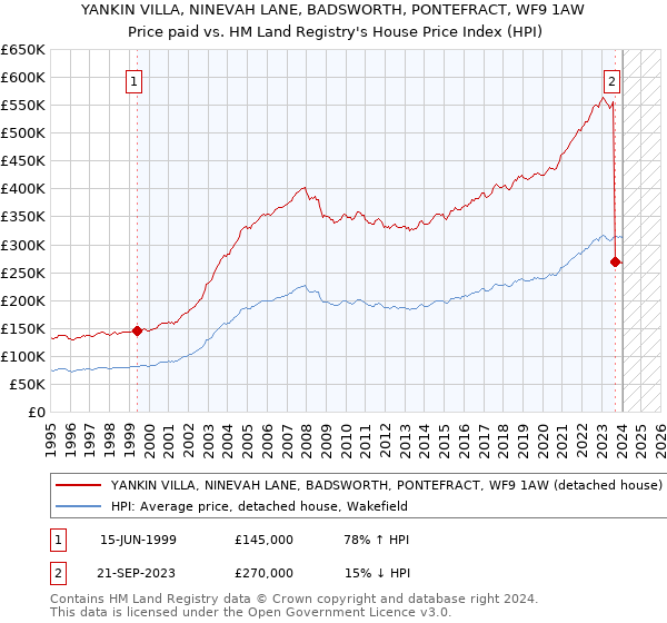 YANKIN VILLA, NINEVAH LANE, BADSWORTH, PONTEFRACT, WF9 1AW: Price paid vs HM Land Registry's House Price Index