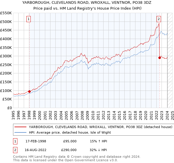 YARBOROUGH, CLEVELANDS ROAD, WROXALL, VENTNOR, PO38 3DZ: Price paid vs HM Land Registry's House Price Index