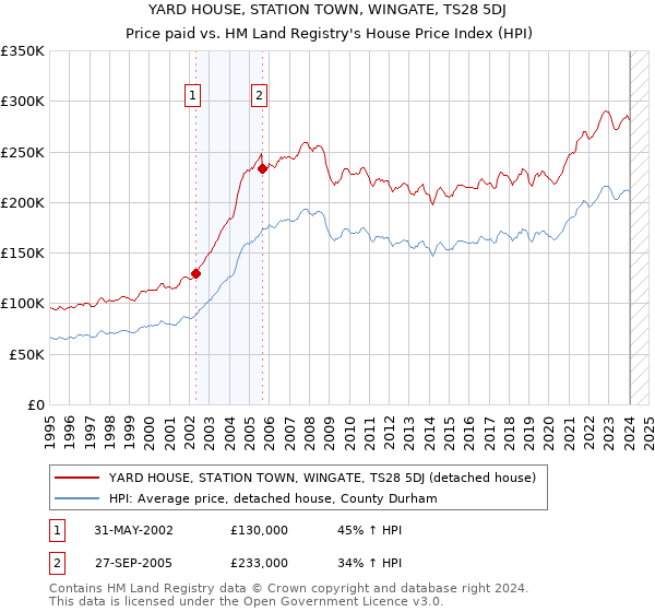 YARD HOUSE, STATION TOWN, WINGATE, TS28 5DJ: Price paid vs HM Land Registry's House Price Index