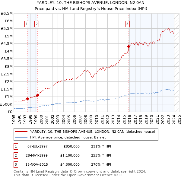 YARDLEY, 10, THE BISHOPS AVENUE, LONDON, N2 0AN: Price paid vs HM Land Registry's House Price Index