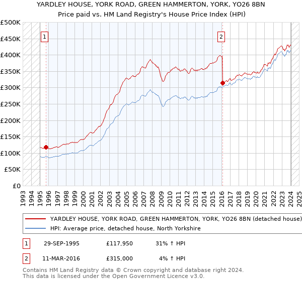 YARDLEY HOUSE, YORK ROAD, GREEN HAMMERTON, YORK, YO26 8BN: Price paid vs HM Land Registry's House Price Index