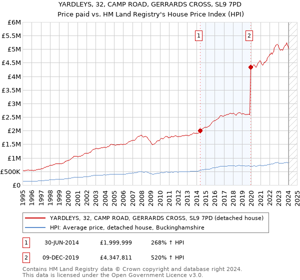 YARDLEYS, 32, CAMP ROAD, GERRARDS CROSS, SL9 7PD: Price paid vs HM Land Registry's House Price Index