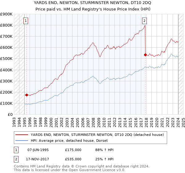 YARDS END, NEWTON, STURMINSTER NEWTON, DT10 2DQ: Price paid vs HM Land Registry's House Price Index
