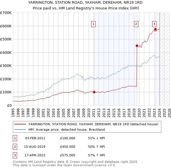 YARRINGTON, STATION ROAD, YAXHAM, DEREHAM, NR19 1RD: Price paid vs HM Land Registry's House Price Index