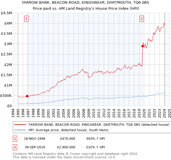 YARROW BANK, BEACON ROAD, KINGSWEAR, DARTMOUTH, TQ6 0BS: Price paid vs HM Land Registry's House Price Index