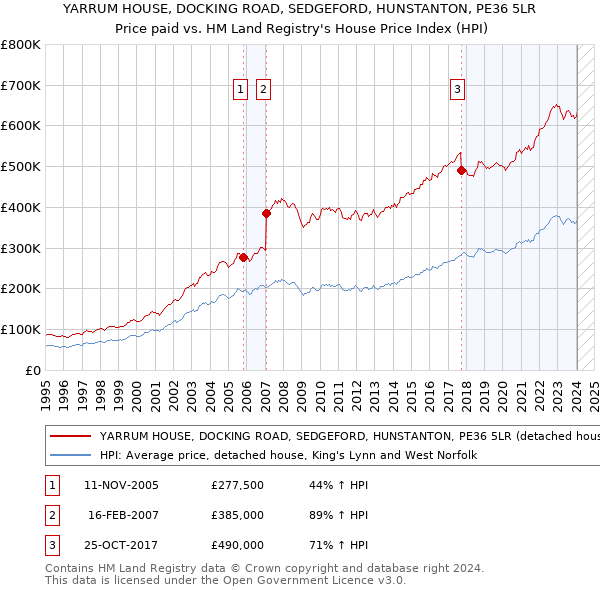 YARRUM HOUSE, DOCKING ROAD, SEDGEFORD, HUNSTANTON, PE36 5LR: Price paid vs HM Land Registry's House Price Index