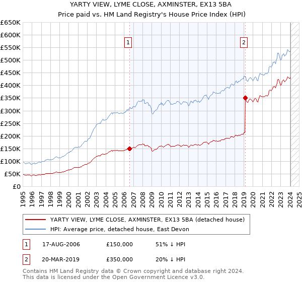YARTY VIEW, LYME CLOSE, AXMINSTER, EX13 5BA: Price paid vs HM Land Registry's House Price Index
