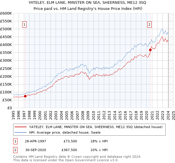 YATELEY, ELM LANE, MINSTER ON SEA, SHEERNESS, ME12 3SQ: Price paid vs HM Land Registry's House Price Index