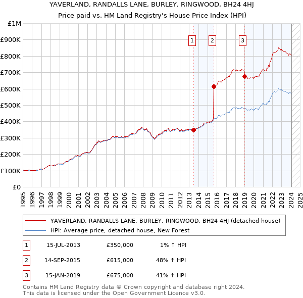 YAVERLAND, RANDALLS LANE, BURLEY, RINGWOOD, BH24 4HJ: Price paid vs HM Land Registry's House Price Index