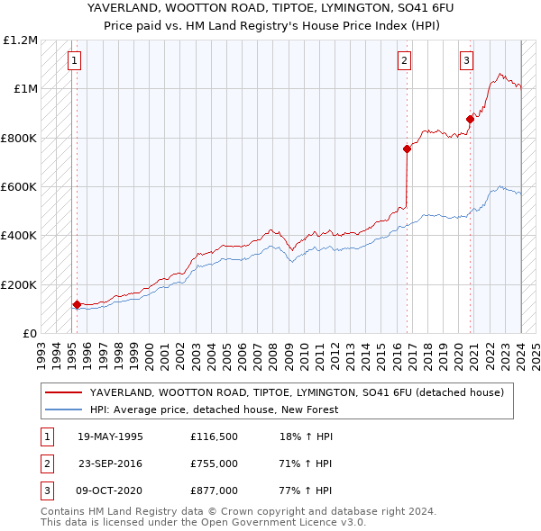 YAVERLAND, WOOTTON ROAD, TIPTOE, LYMINGTON, SO41 6FU: Price paid vs HM Land Registry's House Price Index