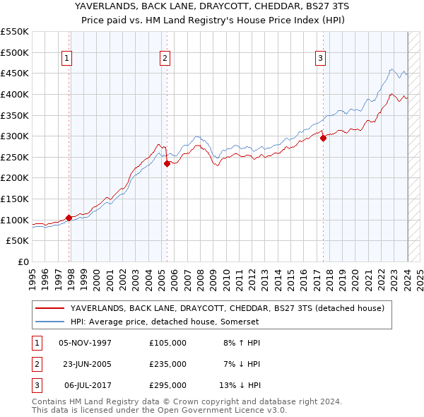 YAVERLANDS, BACK LANE, DRAYCOTT, CHEDDAR, BS27 3TS: Price paid vs HM Land Registry's House Price Index