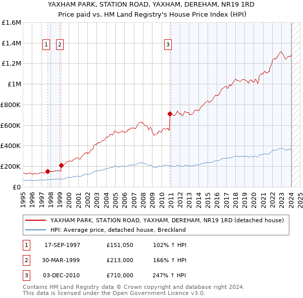 YAXHAM PARK, STATION ROAD, YAXHAM, DEREHAM, NR19 1RD: Price paid vs HM Land Registry's House Price Index