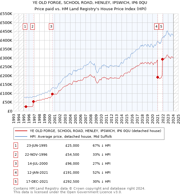 YE OLD FORGE, SCHOOL ROAD, HENLEY, IPSWICH, IP6 0QU: Price paid vs HM Land Registry's House Price Index