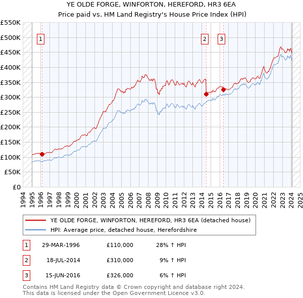 YE OLDE FORGE, WINFORTON, HEREFORD, HR3 6EA: Price paid vs HM Land Registry's House Price Index