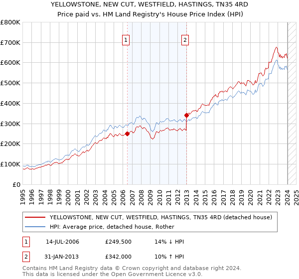 YELLOWSTONE, NEW CUT, WESTFIELD, HASTINGS, TN35 4RD: Price paid vs HM Land Registry's House Price Index