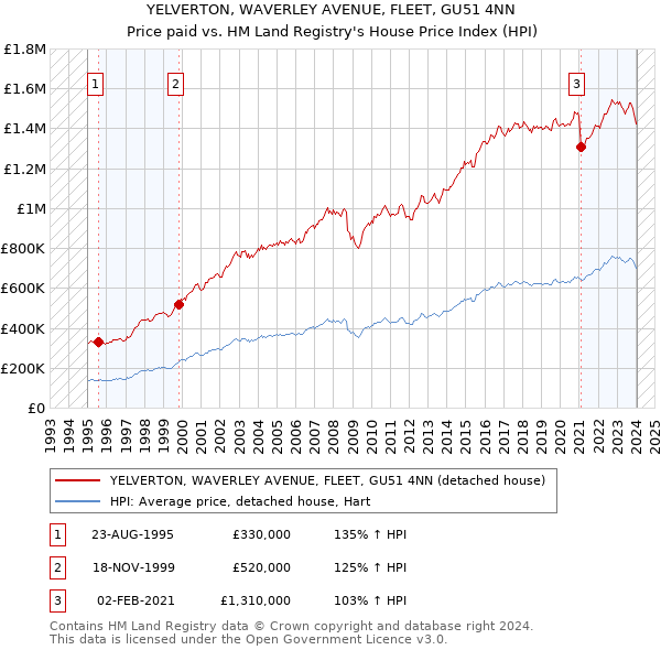 YELVERTON, WAVERLEY AVENUE, FLEET, GU51 4NN: Price paid vs HM Land Registry's House Price Index