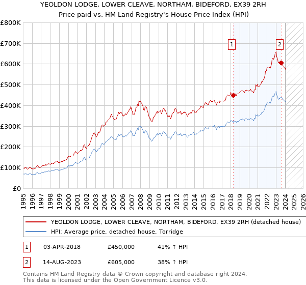YEOLDON LODGE, LOWER CLEAVE, NORTHAM, BIDEFORD, EX39 2RH: Price paid vs HM Land Registry's House Price Index