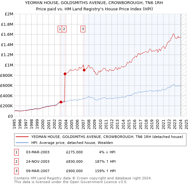 YEOMAN HOUSE, GOLDSMITHS AVENUE, CROWBOROUGH, TN6 1RH: Price paid vs HM Land Registry's House Price Index