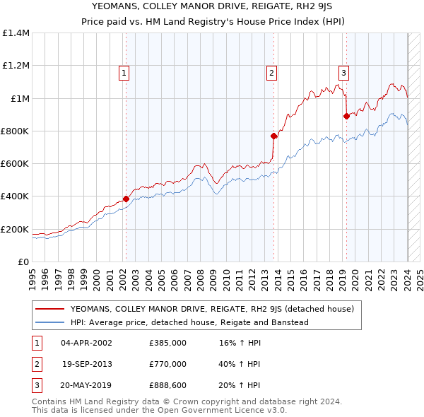 YEOMANS, COLLEY MANOR DRIVE, REIGATE, RH2 9JS: Price paid vs HM Land Registry's House Price Index