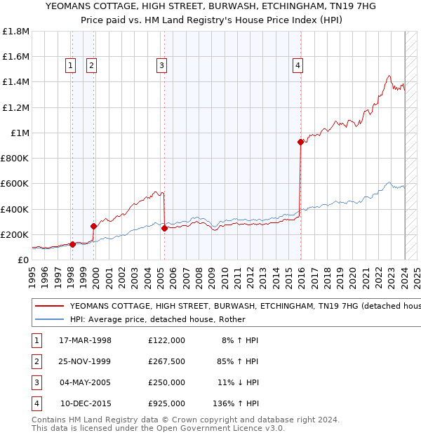 YEOMANS COTTAGE, HIGH STREET, BURWASH, ETCHINGHAM, TN19 7HG: Price paid vs HM Land Registry's House Price Index