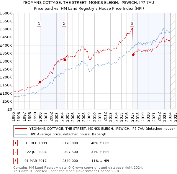 YEOMANS COTTAGE, THE STREET, MONKS ELEIGH, IPSWICH, IP7 7AU: Price paid vs HM Land Registry's House Price Index