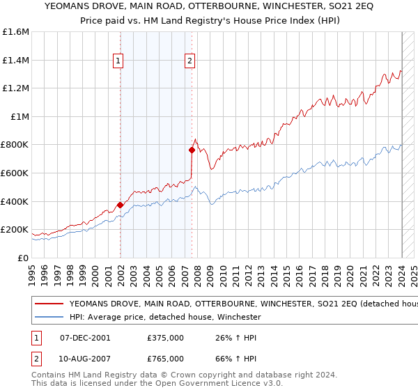 YEOMANS DROVE, MAIN ROAD, OTTERBOURNE, WINCHESTER, SO21 2EQ: Price paid vs HM Land Registry's House Price Index