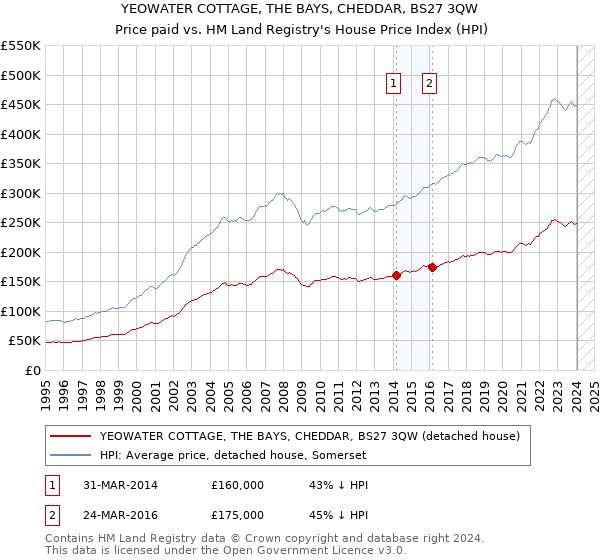YEOWATER COTTAGE, THE BAYS, CHEDDAR, BS27 3QW: Price paid vs HM Land Registry's House Price Index