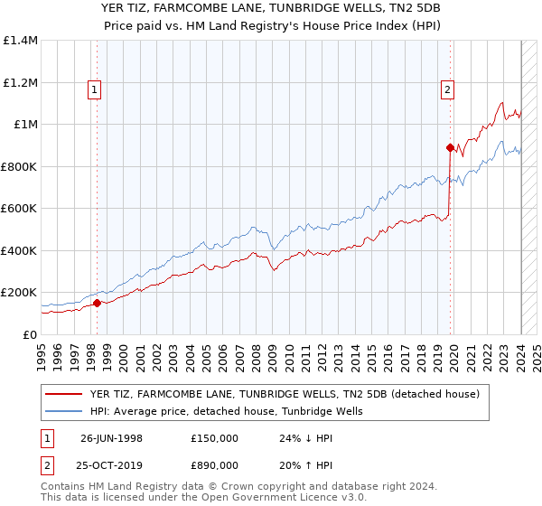 YER TIZ, FARMCOMBE LANE, TUNBRIDGE WELLS, TN2 5DB: Price paid vs HM Land Registry's House Price Index