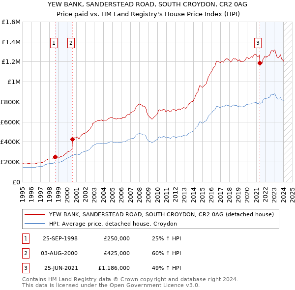 YEW BANK, SANDERSTEAD ROAD, SOUTH CROYDON, CR2 0AG: Price paid vs HM Land Registry's House Price Index