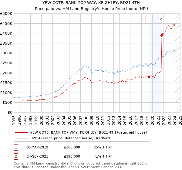 YEW COTE, BANK TOP WAY, KEIGHLEY, BD21 4TH: Price paid vs HM Land Registry's House Price Index