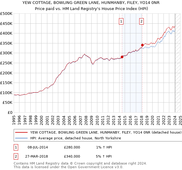 YEW COTTAGE, BOWLING GREEN LANE, HUNMANBY, FILEY, YO14 0NR: Price paid vs HM Land Registry's House Price Index