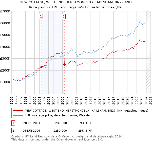 YEW COTTAGE, WEST END, HERSTMONCEUX, HAILSHAM, BN27 4NH: Price paid vs HM Land Registry's House Price Index