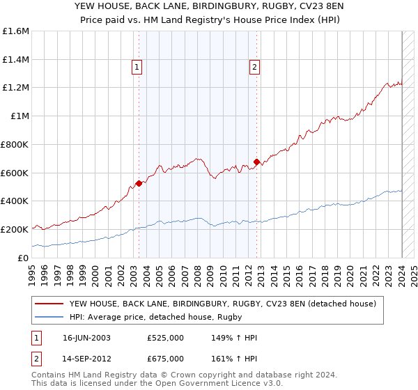 YEW HOUSE, BACK LANE, BIRDINGBURY, RUGBY, CV23 8EN: Price paid vs HM Land Registry's House Price Index