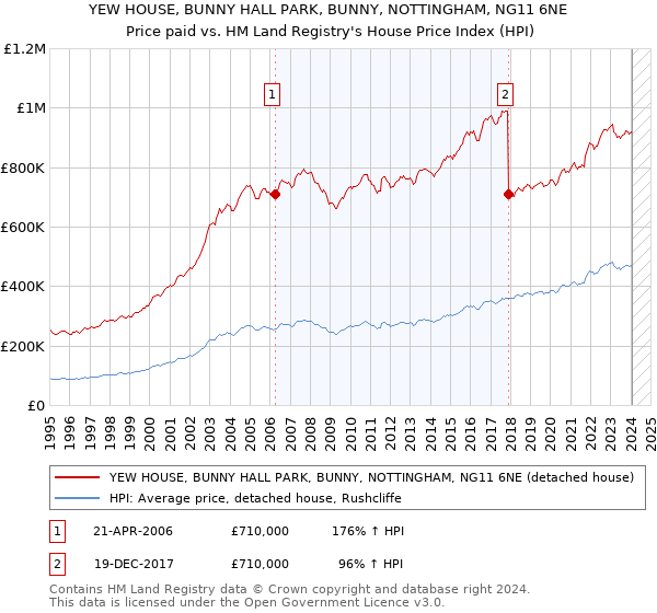 YEW HOUSE, BUNNY HALL PARK, BUNNY, NOTTINGHAM, NG11 6NE: Price paid vs HM Land Registry's House Price Index