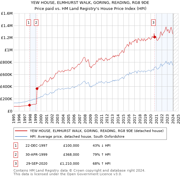 YEW HOUSE, ELMHURST WALK, GORING, READING, RG8 9DE: Price paid vs HM Land Registry's House Price Index