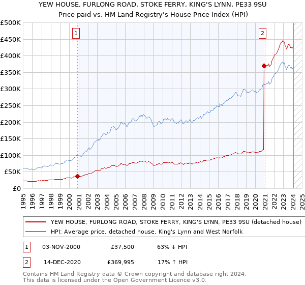 YEW HOUSE, FURLONG ROAD, STOKE FERRY, KING'S LYNN, PE33 9SU: Price paid vs HM Land Registry's House Price Index