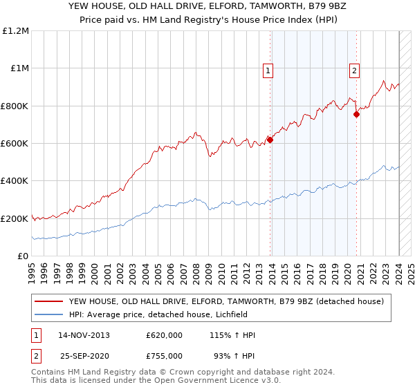 YEW HOUSE, OLD HALL DRIVE, ELFORD, TAMWORTH, B79 9BZ: Price paid vs HM Land Registry's House Price Index