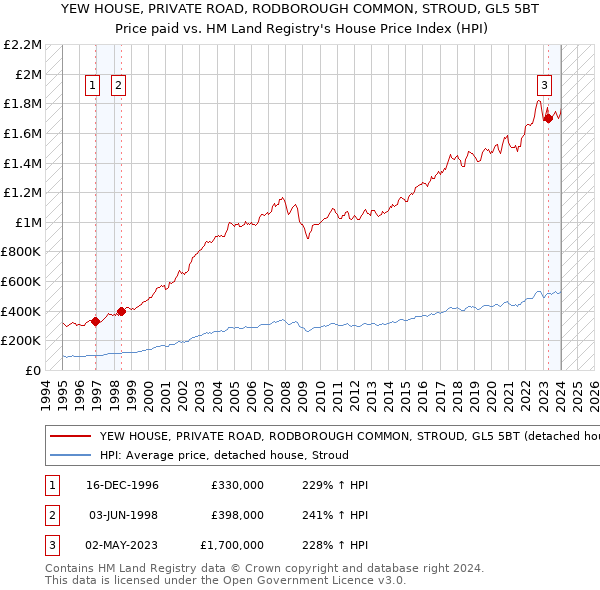 YEW HOUSE, PRIVATE ROAD, RODBOROUGH COMMON, STROUD, GL5 5BT: Price paid vs HM Land Registry's House Price Index