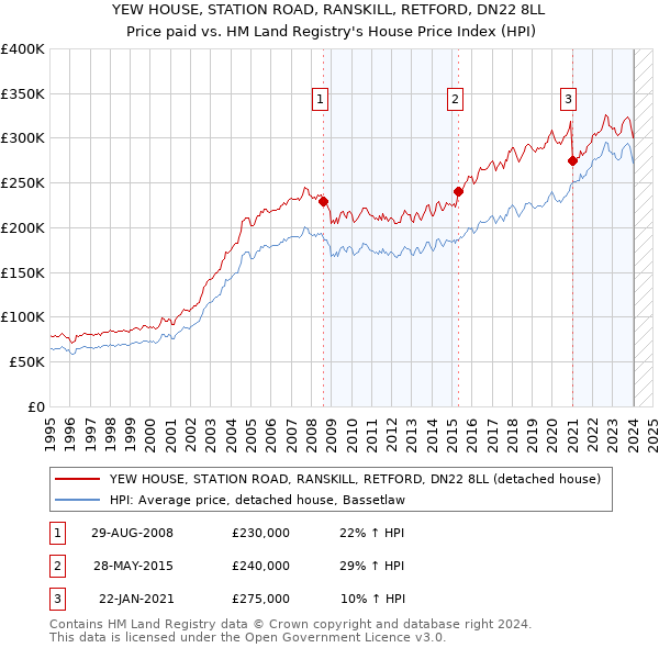 YEW HOUSE, STATION ROAD, RANSKILL, RETFORD, DN22 8LL: Price paid vs HM Land Registry's House Price Index