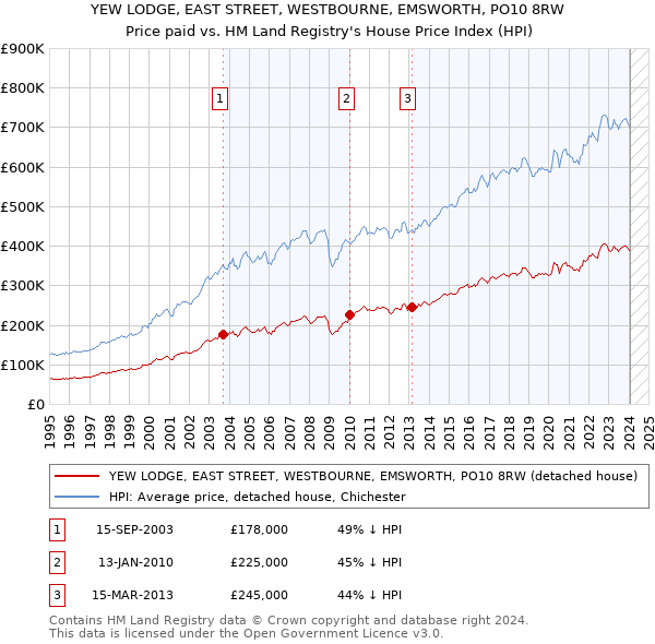 YEW LODGE, EAST STREET, WESTBOURNE, EMSWORTH, PO10 8RW: Price paid vs HM Land Registry's House Price Index