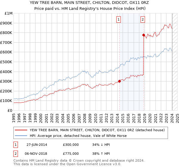 YEW TREE BARN, MAIN STREET, CHILTON, DIDCOT, OX11 0RZ: Price paid vs HM Land Registry's House Price Index