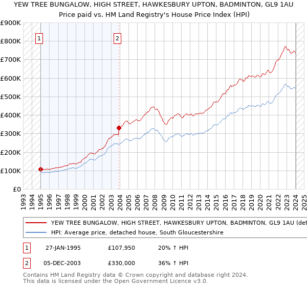 YEW TREE BUNGALOW, HIGH STREET, HAWKESBURY UPTON, BADMINTON, GL9 1AU: Price paid vs HM Land Registry's House Price Index