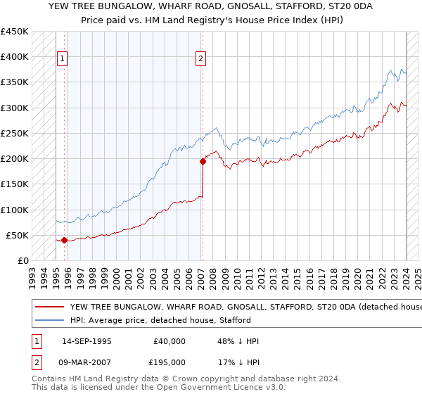YEW TREE BUNGALOW, WHARF ROAD, GNOSALL, STAFFORD, ST20 0DA: Price paid vs HM Land Registry's House Price Index