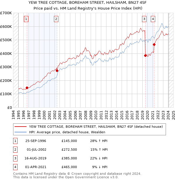 YEW TREE COTTAGE, BOREHAM STREET, HAILSHAM, BN27 4SF: Price paid vs HM Land Registry's House Price Index