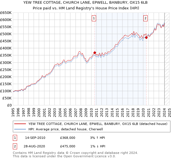YEW TREE COTTAGE, CHURCH LANE, EPWELL, BANBURY, OX15 6LB: Price paid vs HM Land Registry's House Price Index