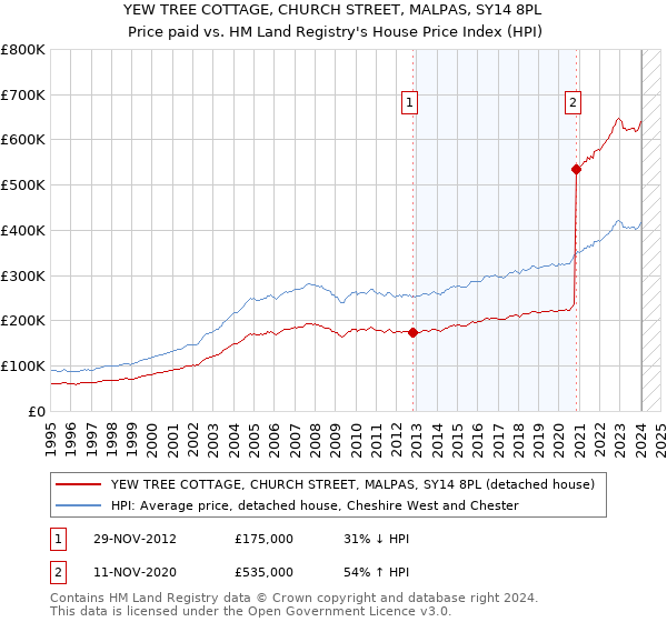 YEW TREE COTTAGE, CHURCH STREET, MALPAS, SY14 8PL: Price paid vs HM Land Registry's House Price Index