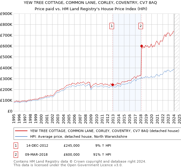 YEW TREE COTTAGE, COMMON LANE, CORLEY, COVENTRY, CV7 8AQ: Price paid vs HM Land Registry's House Price Index