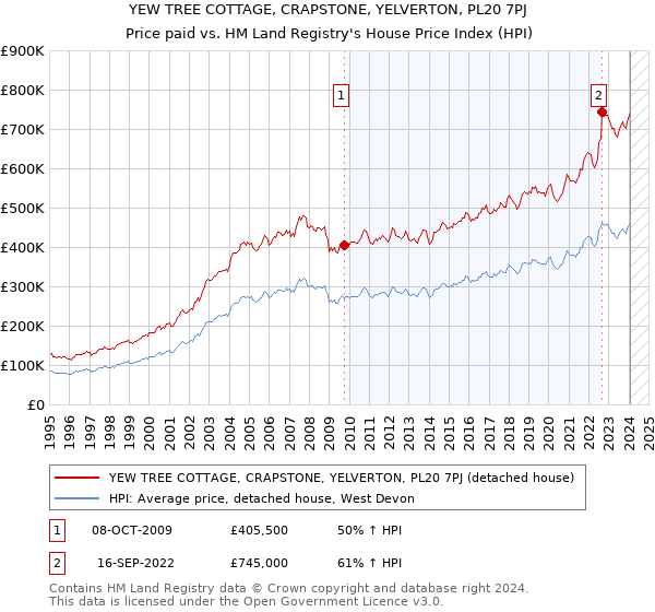 YEW TREE COTTAGE, CRAPSTONE, YELVERTON, PL20 7PJ: Price paid vs HM Land Registry's House Price Index
