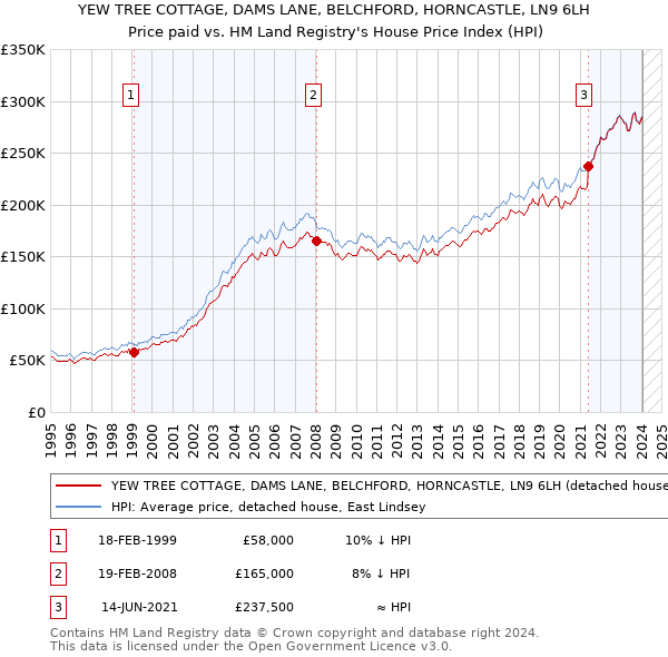 YEW TREE COTTAGE, DAMS LANE, BELCHFORD, HORNCASTLE, LN9 6LH: Price paid vs HM Land Registry's House Price Index